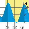 Kenai tide chart for Saturday, June 14, 2025
