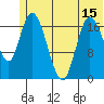 Kenai tide chart for Sunday, June 15, 2025