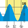 Kenai tide chart for Monday, June 16, 2025