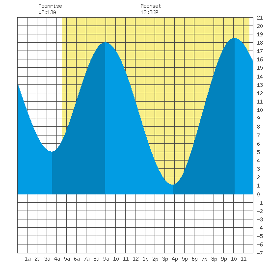 Kenai tide chart for Tuesday, June 17, 2025