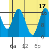 Kenai tide chart for Tuesday, June 17, 2025