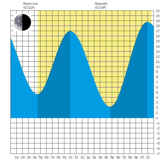 Kenai tide chart for Wednesday, June 18, 2025