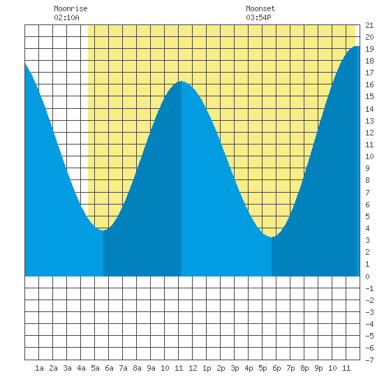 Kenai tide chart for Thursday, June 19, 2025