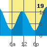 Kenai tide chart for Thursday, June 19, 2025