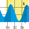 Kenai tide chart for Sunday, June 1, 2025