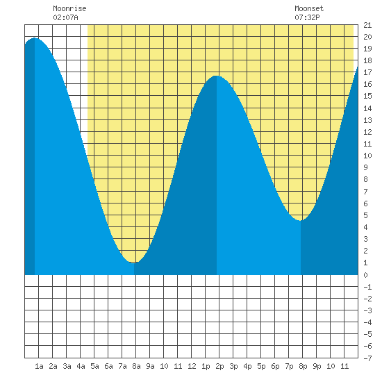Kenai tide chart for Saturday, June 21, 2025
