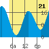 Kenai tide chart for Saturday, June 21, 2025