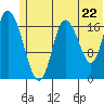 Kenai tide chart for Sunday, June 22, 2025