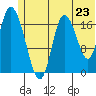 Kenai tide chart for Monday, June 23, 2025