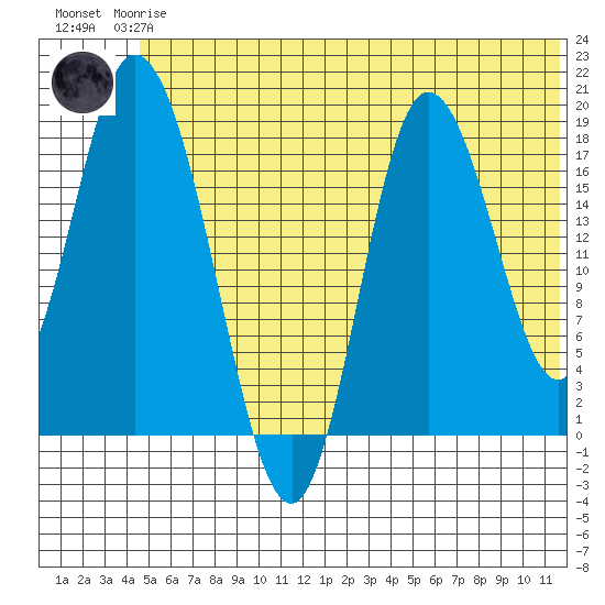Kenai tide chart for Wednesday, June 25, 2025