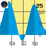 Kenai tide chart for Wednesday, June 25, 2025
