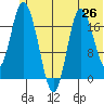 Kenai tide chart for Thursday, June 26, 2025