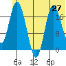 Kenai tide chart for Friday, June 27, 2025