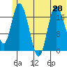 Kenai tide chart for Saturday, June 28, 2025