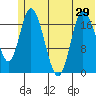 Kenai tide chart for Sunday, June 29, 2025
