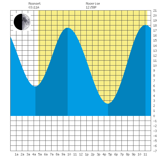 Kenai tide chart for Monday, June 2, 2025