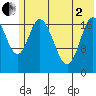 Kenai tide chart for Monday, June 2, 2025