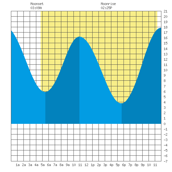 Kenai tide chart for Tuesday, June 3, 2025