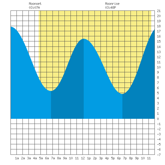 Kenai tide chart for Wednesday, June 4, 2025