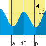 Kenai tide chart for Wednesday, June 4, 2025