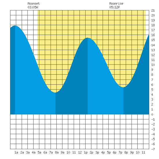 Kenai tide chart for Thursday, June 5, 2025