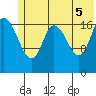 Kenai tide chart for Thursday, June 5, 2025