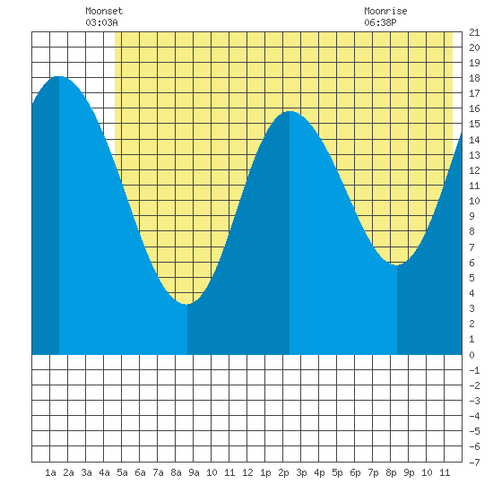 Kenai tide chart for Friday, June 6, 2025