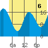 Kenai tide chart for Friday, June 6, 2025