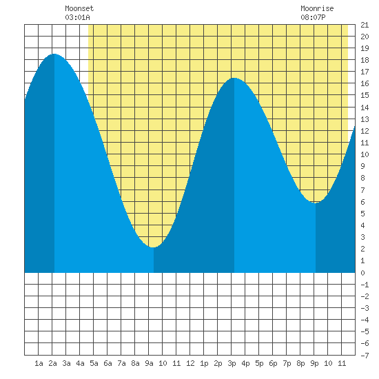 Kenai tide chart for Saturday, June 7, 2025