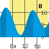 Kenai tide chart for Sunday, June 8, 2025