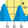 Kenai tide chart for Monday, June 9, 2025