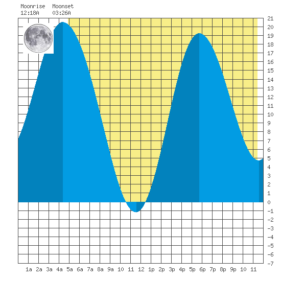 Kenai tide chart for Thursday, July 10, 2025