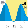 Kenai tide chart for Thursday, July 10, 2025