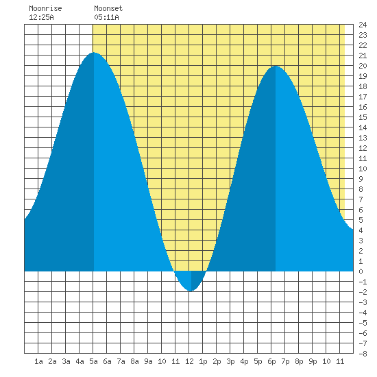 Kenai tide chart for Friday, July 11, 2025