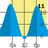 Kenai tide chart for Friday, July 11, 2025