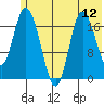 Kenai tide chart for Saturday, July 12, 2025