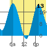 Kenai tide chart for Sunday, July 13, 2025