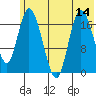 Kenai tide chart for Monday, July 14, 2025