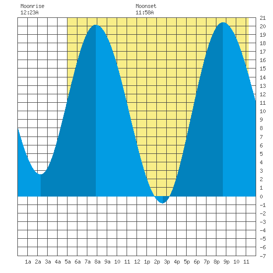 Kenai tide chart for Tuesday, July 15, 2025