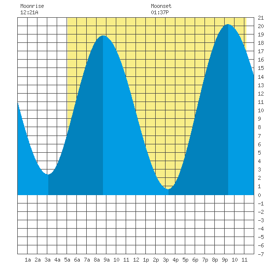 Kenai tide chart for Wednesday, July 16, 2025