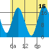 Kenai tide chart for Wednesday, July 16, 2025