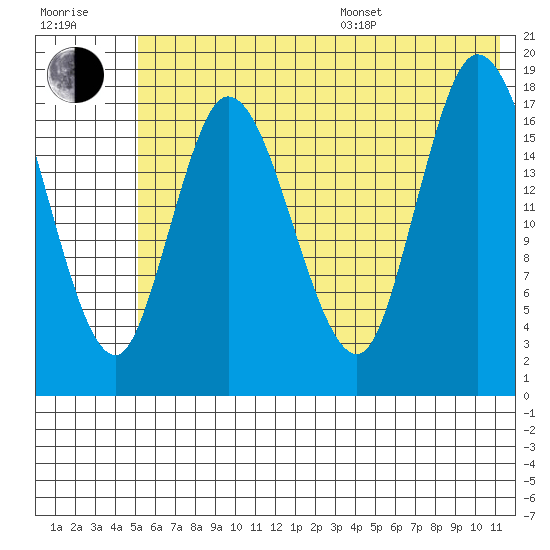 Kenai tide chart for Thursday, July 17, 2025