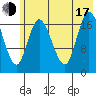 Kenai tide chart for Thursday, July 17, 2025