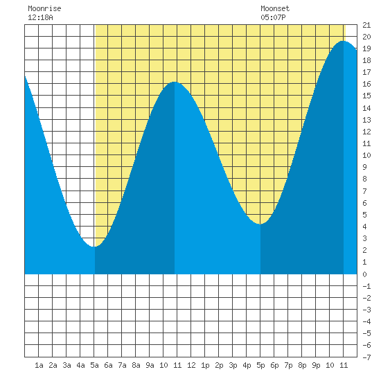 Kenai tide chart for Friday, July 18, 2025