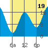 Kenai tide chart for Saturday, July 19, 2025