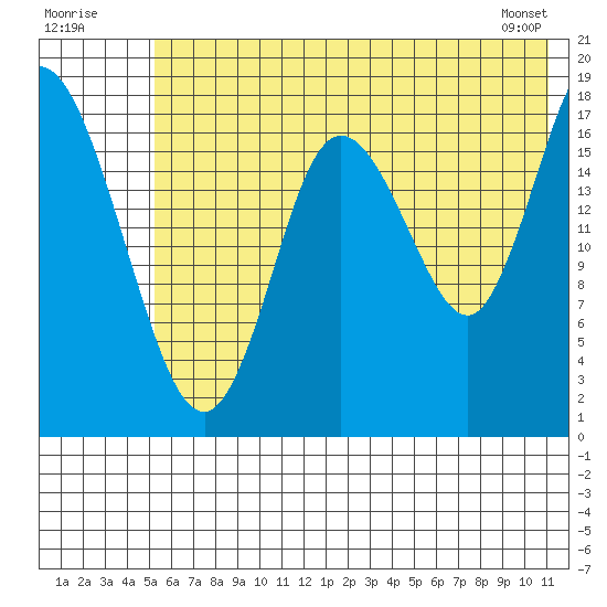 Kenai tide chart for Sunday, July 20, 2025