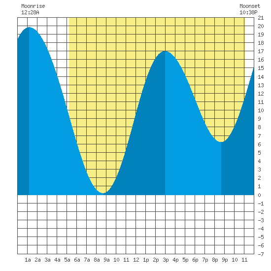 Kenai tide chart for Monday, July 21, 2025