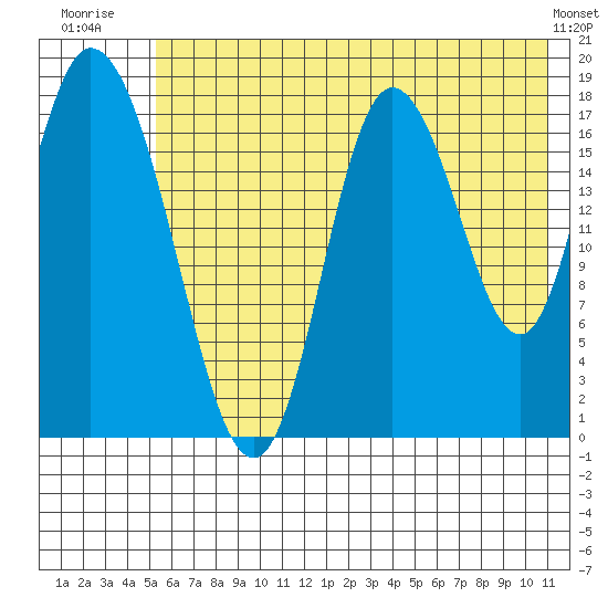 Kenai tide chart for Tuesday, July 22, 2025