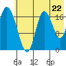 Kenai tide chart for Tuesday, July 22, 2025