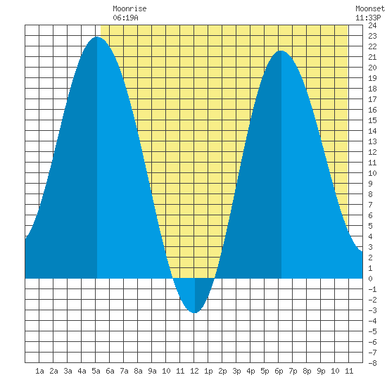 Kenai tide chart for Friday, July 25, 2025